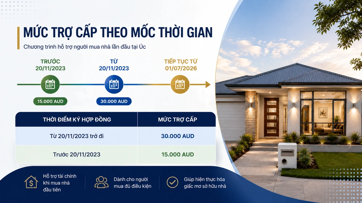 Mốc thời gian và mức trợ cấp first home owner grant QLD qua các năm