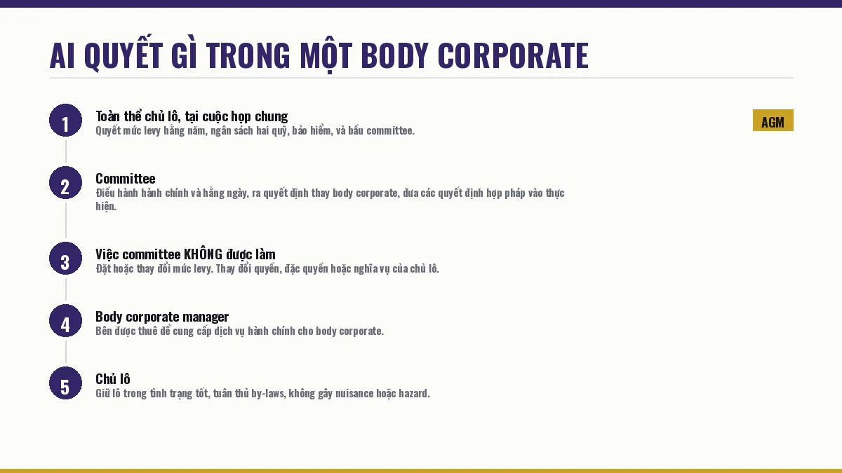 Ai quyết gì trong một body corporate ở Queensland