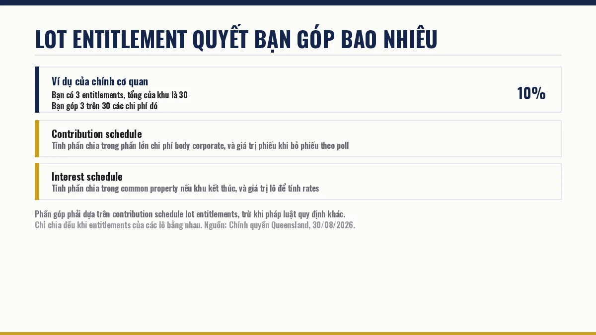 Lot entitlement quyết cách chia phí body corporate