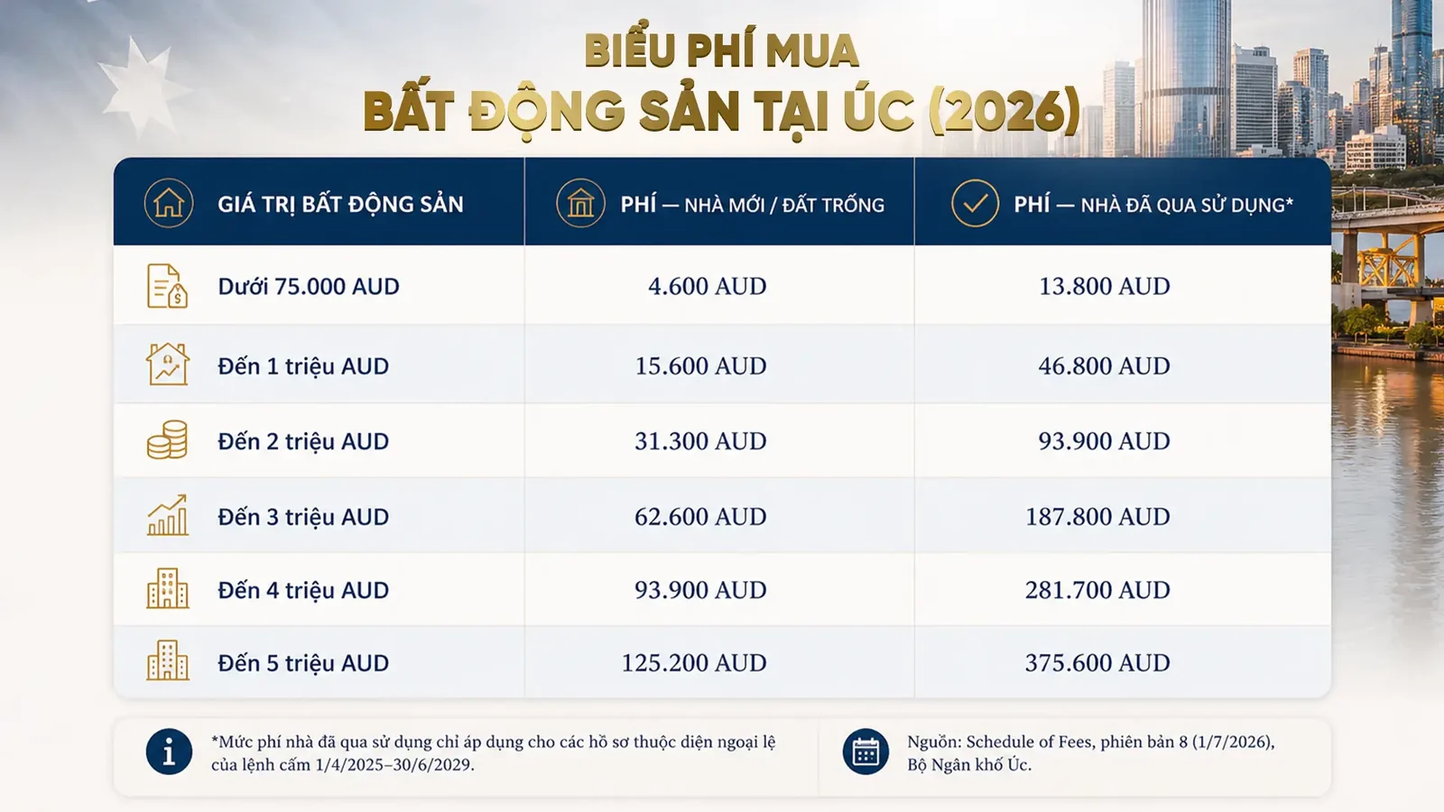 Bảng phí FIRB năm tài khóa 2026-27